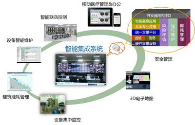 某市中心人民醫(yī)院智能化設(shè)計方案解析 構(gòu)建現(xiàn)代化智慧醫(yī)療建筑系統(tǒng)