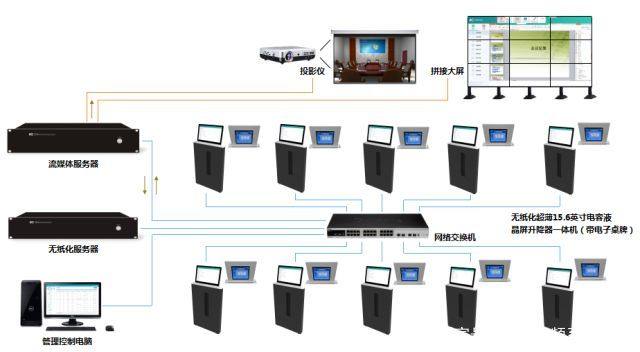 ITC無紙化會議系統(tǒng)成功應(yīng)用于西藏自治區(qū)拉薩市政府建筑智能化系統(tǒng)設(shè)計
