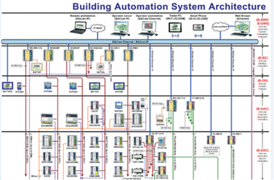 三甲智慧醫(yī)院弱電智能化系統(tǒng)工程設(shè)計方案解析